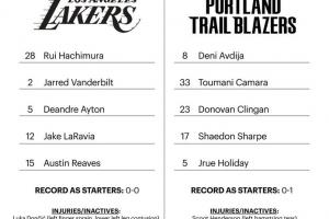 雷迪克被迫变阵！湖人首发：里夫斯/拉拉维亚/八村塁/范德彪/艾顿