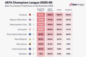 欧冠夺冠概率：阿森纳超23%遥遥领先，拜仁曼城红军巴黎皇马2-6位